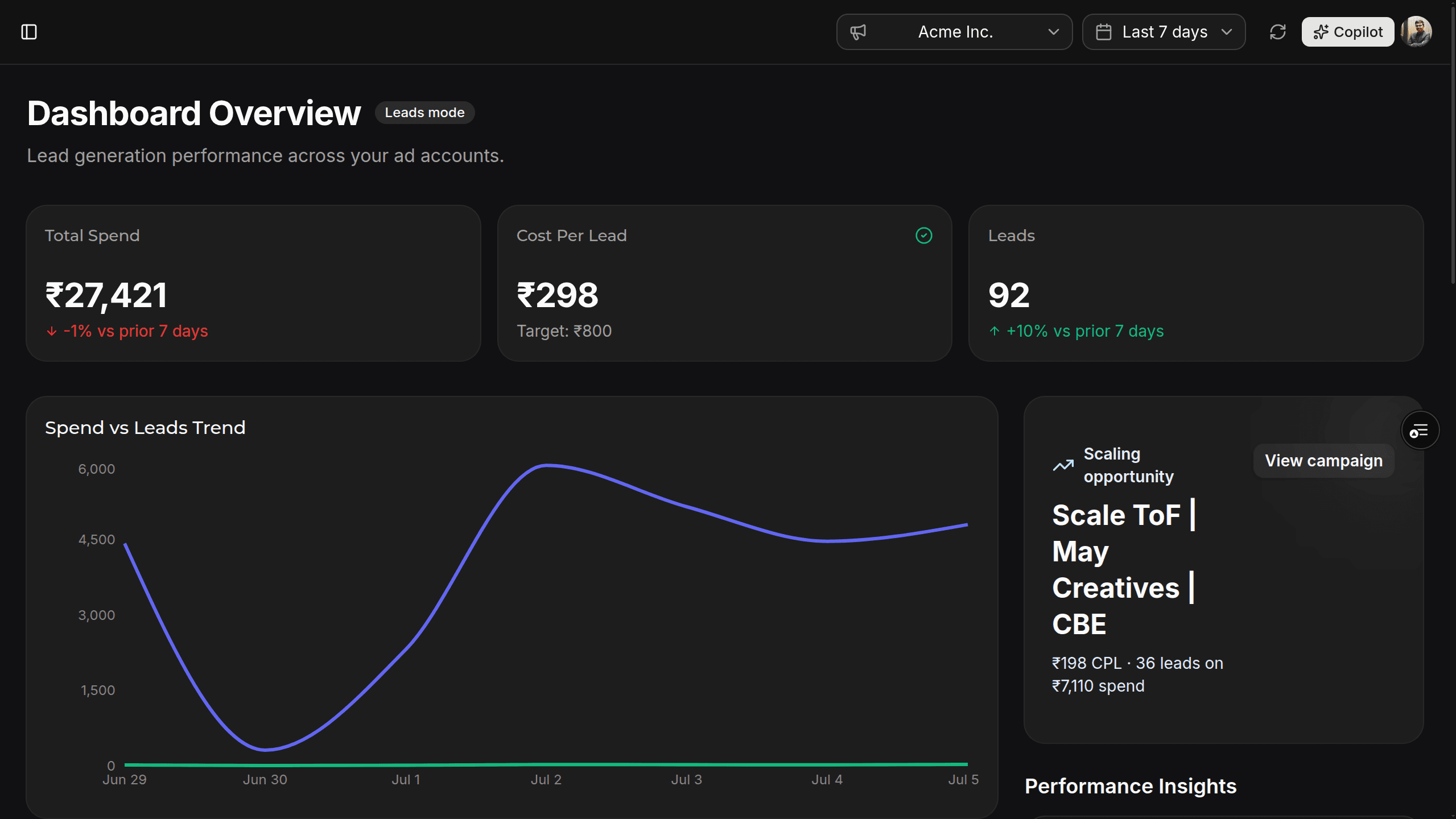 Peergrowth Pulse dashboard overview showing spend, cost per lead, and leads performance